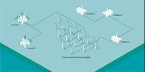 Fig. 4. Equinor’s Snorre and Gullfaks platforms offshore Norway will be powered by the firm’s Hywind Tampen floating offshore wind farm.