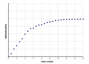 Fig. 2. CFD prediction, showing non-linear erosion rate.