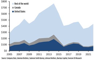 Fig. 1. Global E&amp;P capital spending 2005-2022E ($B)
