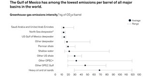 Fig. 4. GOM has lower emissions per barrel than other major basins. Source: McKinsey &amp; Company.