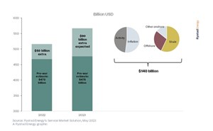 Fig. 1. Global upstream oil and gas investments.
