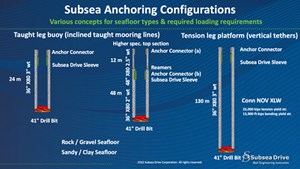 Fig. 7. Subsea Anchoring Configurations. Image: Subsea Drive Corp.