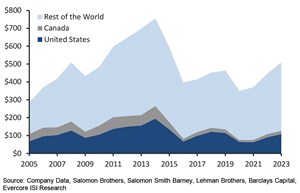 Global E&amp;P capital spending 2005-2023E ($B).