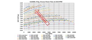 Fig. 2. BHP flow performance of the SJ10000 pump at various viscosities and 40Hz.