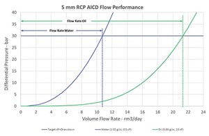 Fig. 3. Single-phase flow performance of a moderately restrictive AICD constant dP.