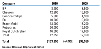 2009-2010 selected "supermajor" international budgets, $ million