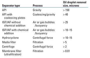 TABLE 2. Oil droplet removal by separator type