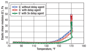 Fig. 4. Effect of crosslink delay agent on temperature fluid crosslinks.