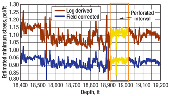 Fig. 5. Log-derived and field-corrected stress profiles.