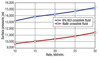Fig. 6. Comparative wellhead treatment pressure for crosslinked fluids mixed with 6% KCl and 12.3-lb/gal NaBr.