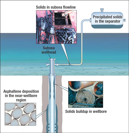 Fig. 1. Asphaltenes can be deposited anywhere in the production system, from the near-wellbore formation to the separator, or even in the pipeline. Courtesy of Oilfield Review, Summer 2007. 