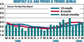 US gas prices