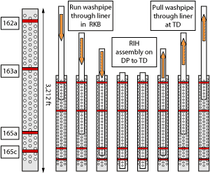 Fig. 6. Sample results were affected by the amount of washpipe wear experienced by the liner.