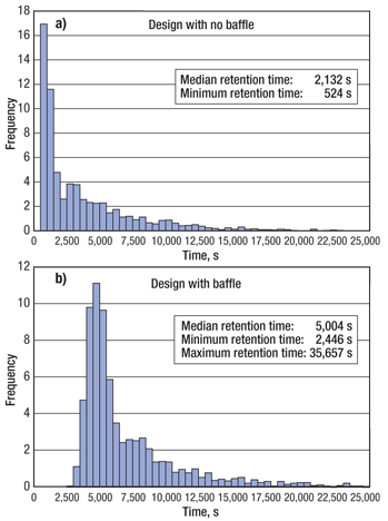 Actual residence time histogram a) without perforated baffles and b) with perforated baffles.