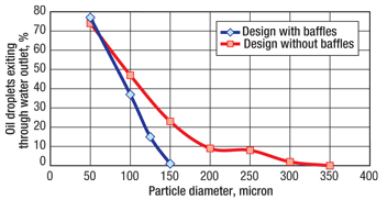 The percentage of oil droplets exiting through the water outlet boundaries is plotted as a function of oil droplet size for both tank designs.
