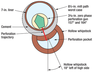The hollow whipstock was perforated in two passes.