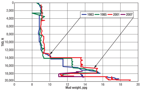 Plotting mud weight versus vertical depth for four historical wells shows the evolution of mud weighting schemes from the 1980s to the present.