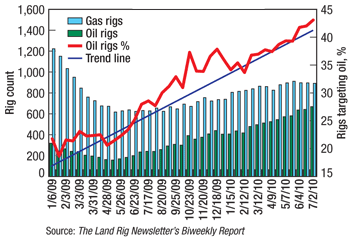 Oil rigs as a percentage of the active rig count.