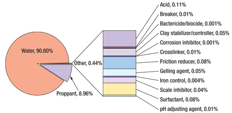 Hydraulic fracturing fluid composition by weight.