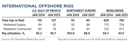 WO0214_Industry_international_offshore_rigs_table.gif