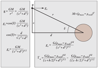Fig. 4. Equations for the gravitational force and gravity gradient of a volume detected by a sensor in the wellbore.