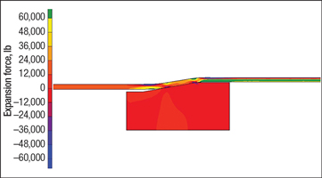 Fig. 1. Finite-element analysis of expansion in “fixed-fixed” conditions illustrates the cone expansion force and the reaction forces ahead of and behind the cone.