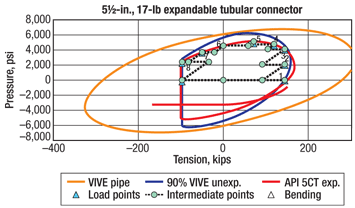 Fig. 2. Connector qualification is a key step. This graph shows the performance test envelope (expanded sample) for a 5½-in. expandable tubular connector used in the case history liners.