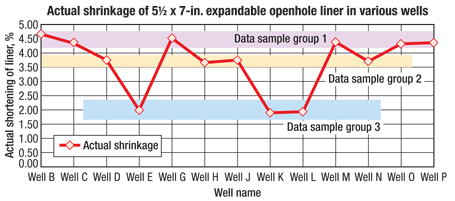 Fig. 4. The study wells were grouped according to the degree of observed shortening of the 5½ x 7-in. expandable openhole liners in various well environments.