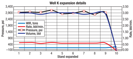 Fig. 6. Well K expansion details show variations in WIR and interval pump pressure. With the same pulling force and pump rate, the pump pressure during expansion should be consistent unless a restriction exists. 