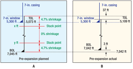 Fig. 7. Planned versus observed positioning and shortening of the solid expandable liner in Well E.