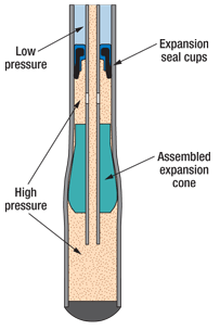 Fig. 2. Drilling fluid is pumped into the expandable liner. The fluid becomes trapped between the closed valve within the system’s bottomhole assembly and a set of expansion seal cups above the expansion cone.