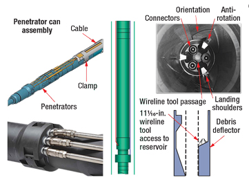 Fig. 2. The permanent components are attached to the bottom of the tubing on initial installation. The electrical cable is installed as part of the permanent components and is connected to control equipment at the surface.