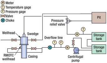 Fig. 4. Water is pumped by the ESP up the tubing and into the storage tanks which are equalized by flex hoses connected near the bottom of the tanks. The centrifugal pump pumps water from the tanks through a choke valve and down the casing-tubing annulus, where it could be recirculated as desired. A pressure relief valve was connected to a chained-down hard line that would divert to the pit. A tee and valve would allow diversion of the centrifugal pump output to the storage tank if necessary.