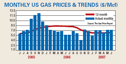 Monthly US Gas