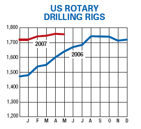 US Rotary Drilling Rigs