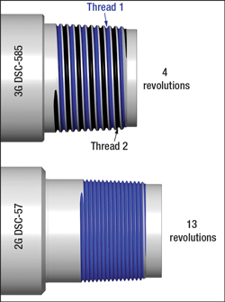 All other things equal, the double-start thread form in 3G DSC reduces revolutions from stab to makeup by 50% compared with 2G DSC. Changes in thread taper and pitch further reduce total revolutions from 13 to four.