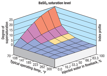 Geochemical simulation result showing tendency for barite precipitation from a shale well flowback.
