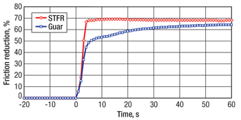 Comparison of salt-tolerant friction reducer (STFR) to guar FR for development of friction reduction in pond water (Case 2).