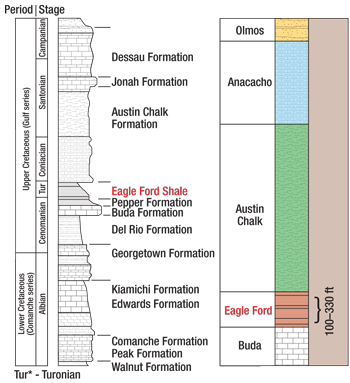 The Eagle Ford Shale is located between the Austin Chalk and Buda limestone formations.