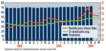WO0714_Industry_US_gas_prices_($_MCF)_Prod_(BCFD).jpg