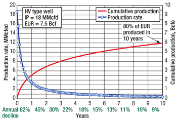Haynesville production rate, cumulative production and EUR over a 10-year period. Courtesy of Petrohawk Energy.