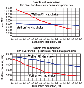 Higher and more stable cumulative production through the use of a restricted choke. Courtesy of Petrohawk Energy.