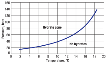 Hydrate curve for the subsea tieback gas. 