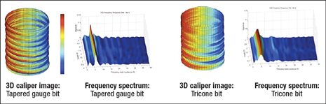 Three-dimensional caliper images and frequency spectrum analysis plots are used to identify borehole oscillation problems, ledges and erratic borehole surfaces. The left side of the caliper images is the borehole’s low side. The height of the plot in the z-axis shows the magnitude of the frequency response.24 