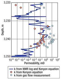 Comparison of NMR well-log (solid line) and mobile NMR sensor data (diamonds). Core-plug gas-flow permeability is also shown (circles).32