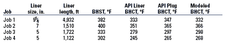 Modeled BHCT compared with API Liner and Plug schedules