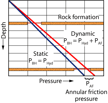 Fig. 1. Ideally, static and dynamic pressures are within formation-pressure and fracture-pressure windows.