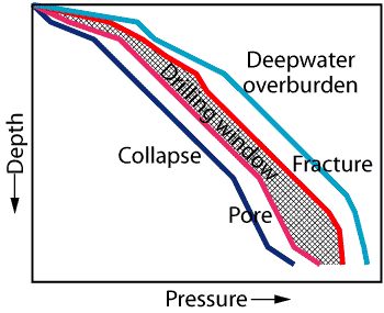 Fig. 3. Deepwater drilling using single-density drilling fluid has a narrow drilling window.