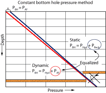 Fig. 4. The constant bottomhole-pressure variation of MPD uses lower-density drilling fluid and imposes backpressure when static to equalize annular friction pressure.