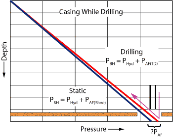 Fig. 6. In casing while drilling, pumping manages friction pressure through the casing drillstring.